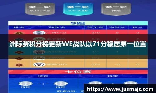 洲际赛积分榜更新WE战队以71分稳居第一位置